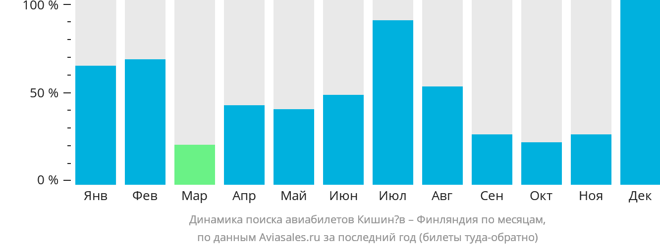 Динамика поиска авиабилетов из Кишинёва в Финляндию по месяцам