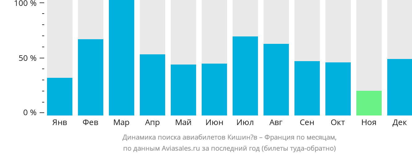 Динамика поиска авиабилетов из Кишинёва во Францию по месяцам