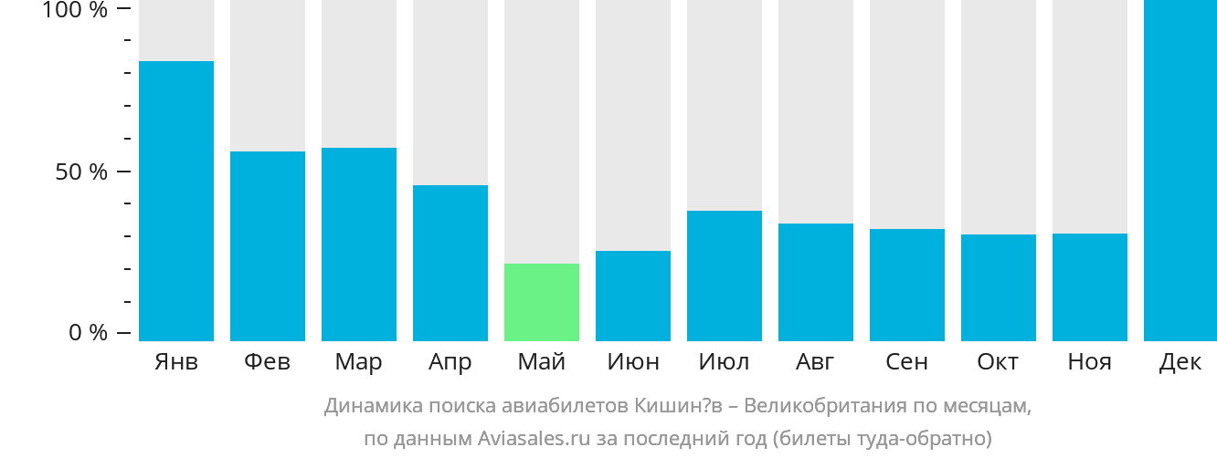 Динамика поиска авиабилетов из Кишинёва в Великобританию по месяцам