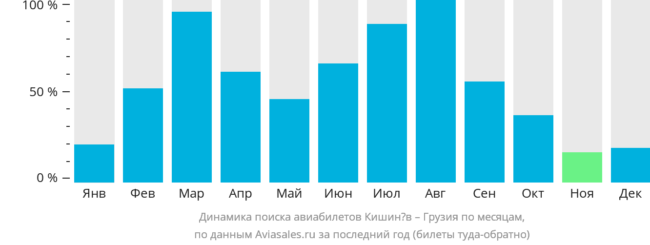 Динамика поиска авиабилетов из Кишинёва в Грузию по месяцам