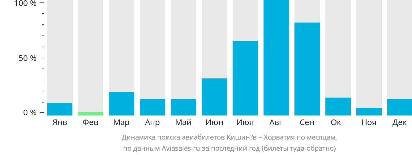 Динамика поиска авиабилетов из Кишинёва в Хорватию по месяцам