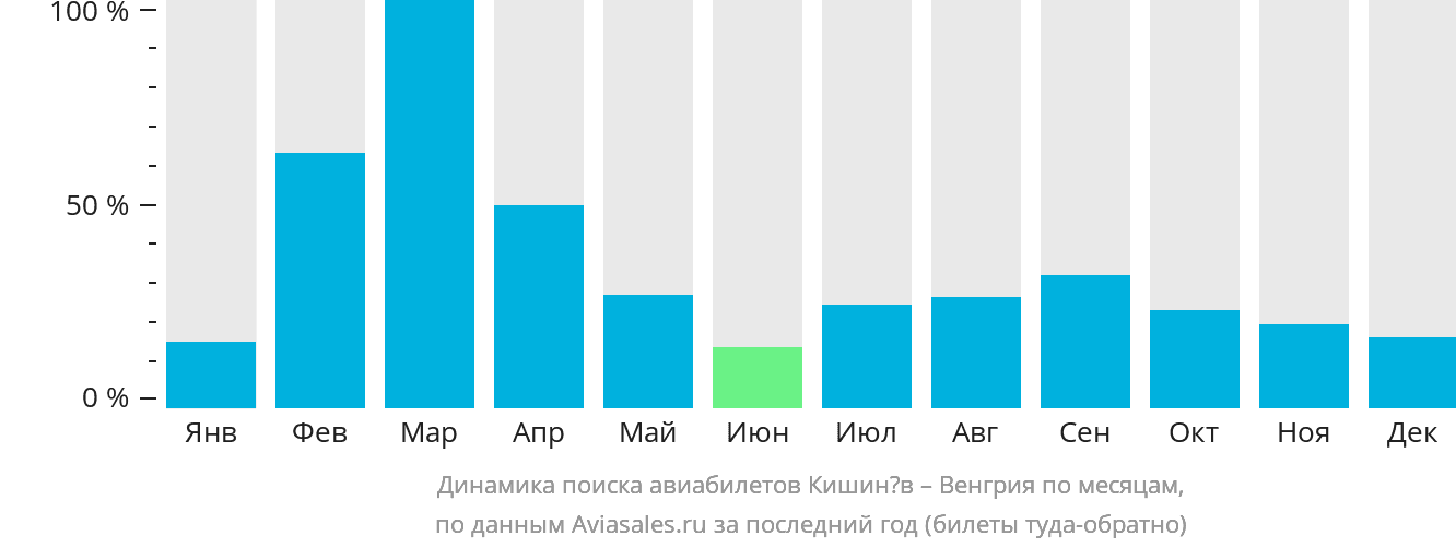 Динамика поиска авиабилетов из Кишинёва в Венгрию по месяцам