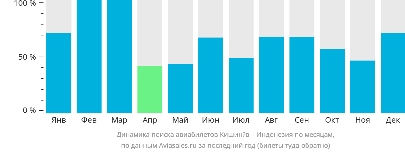Динамика поиска авиабилетов из Кишинёва в Индонезию по месяцам