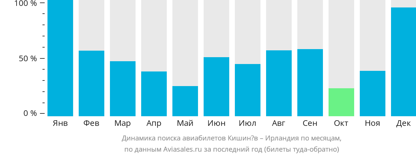 Динамика поиска авиабилетов из Кишинёва в Ирландию по месяцам