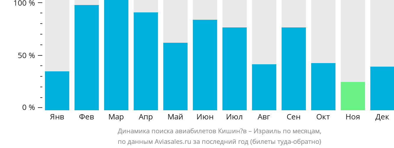 Динамика поиска авиабилетов из Кишинёва в Израиль по месяцам