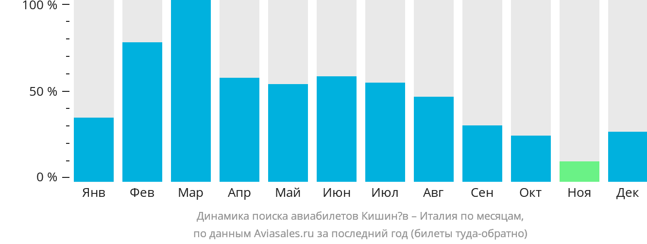Динамика поиска авиабилетов из Кишинёва в Италию по месяцам