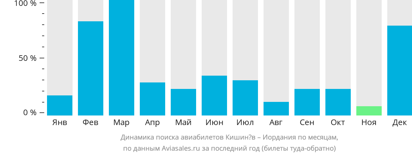 Динамика поиска авиабилетов из Кишинёва в Иорданию по месяцам