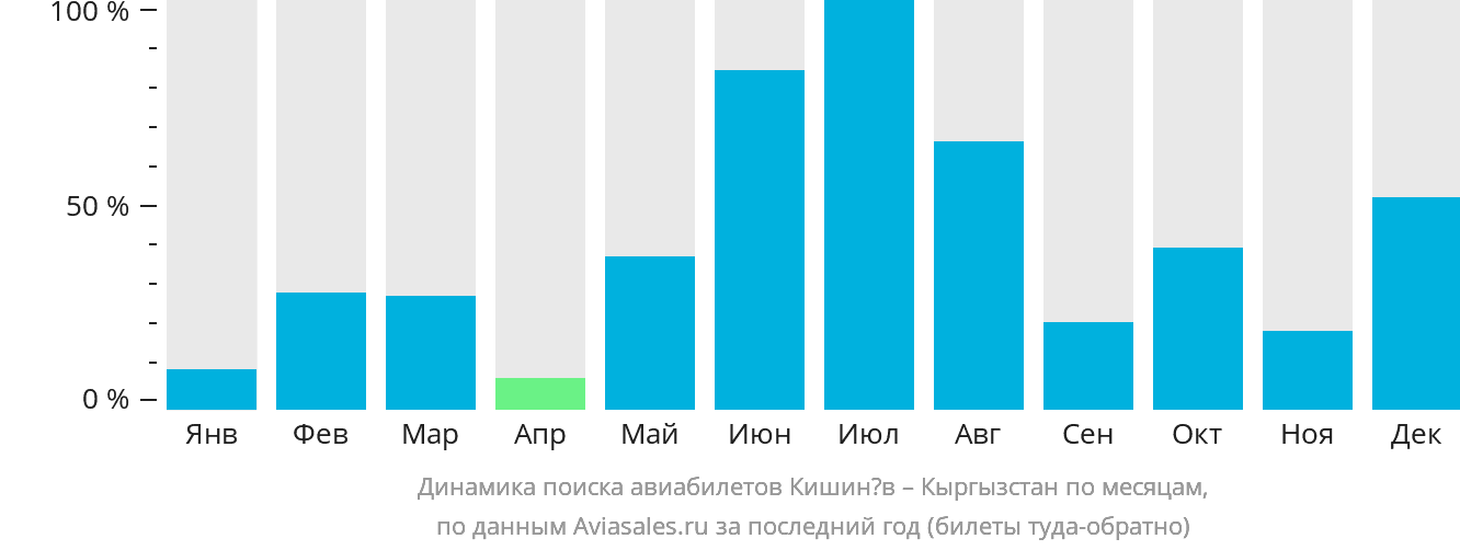 Динамика поиска авиабилетов из Кишинёва в Кыргызстан по месяцам