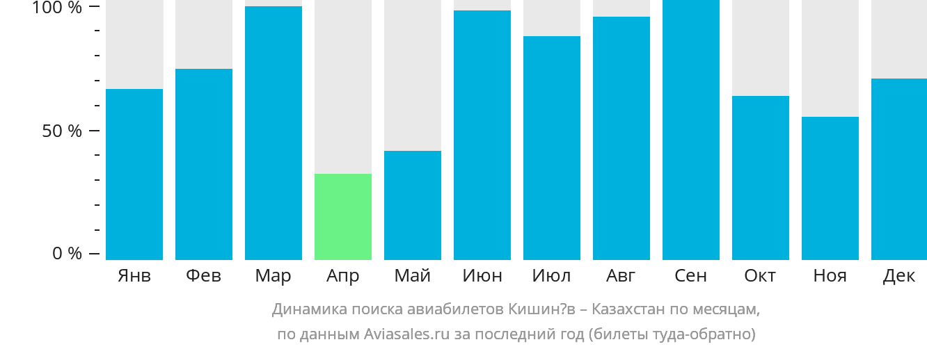 Динамика поиска авиабилетов из Кишинёва в Казахстан по месяцам