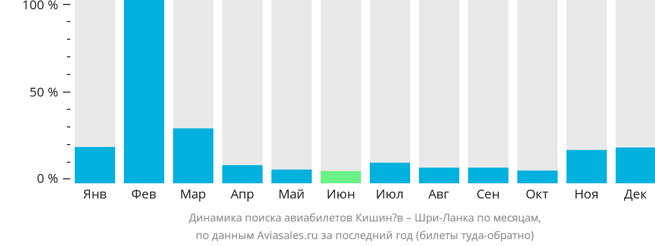 Динамика поиска авиабилетов из Кишинёва на Шри-Ланку по месяцам