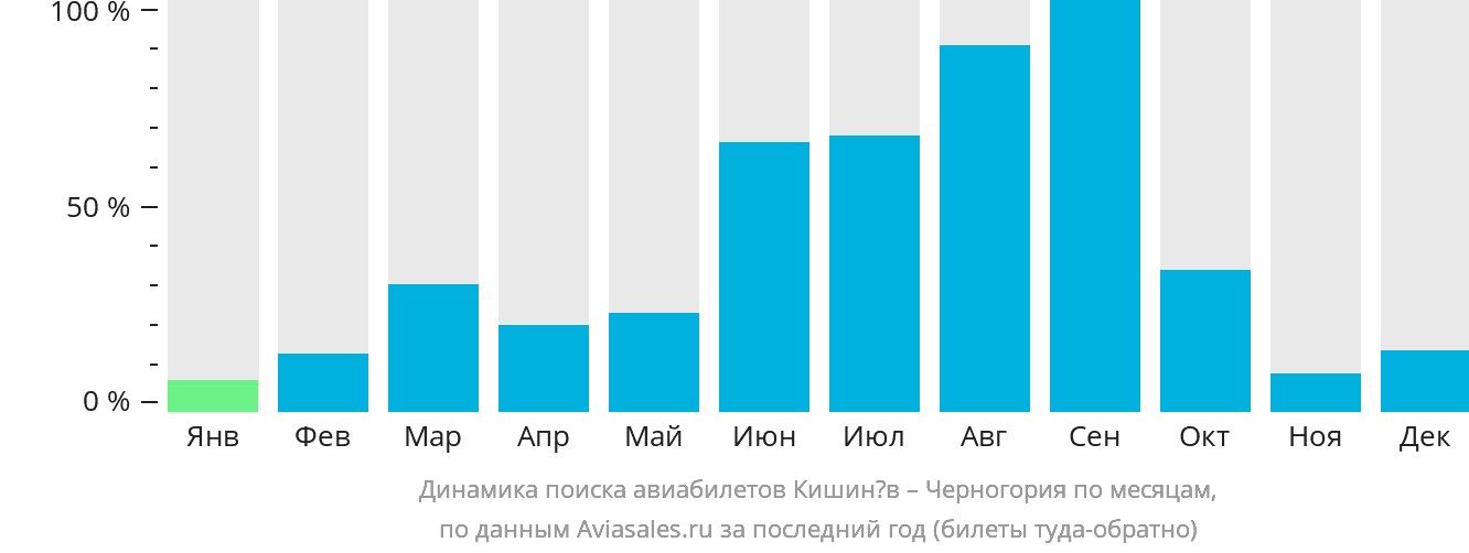 Динамика поиска авиабилетов из Кишинёва в Черногорию по месяцам
