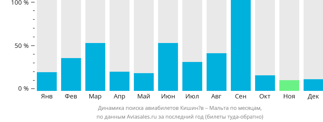 Динамика поиска авиабилетов из Кишинёва на Мальту по месяцам