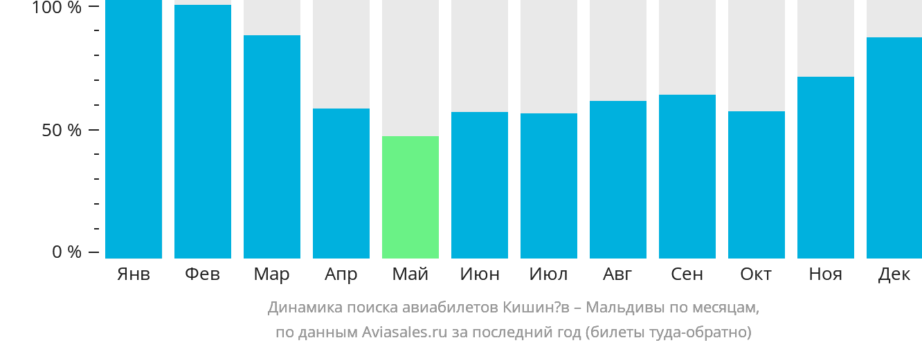 Динамика поиска авиабилетов из Кишинёва на Мальдивы по месяцам