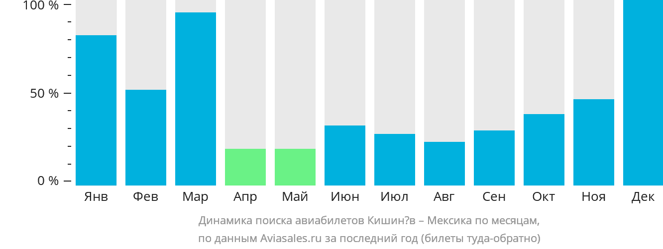 Динамика поиска авиабилетов из Кишинёва в Мексику по месяцам