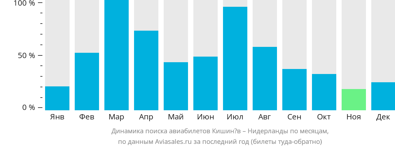 Динамика поиска авиабилетов из Кишинёва в Нидерланды по месяцам