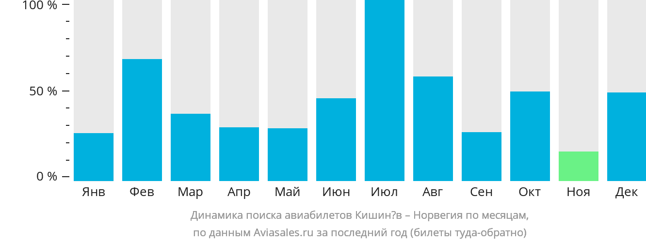 Динамика поиска авиабилетов из Кишинёва в Норвегию по месяцам