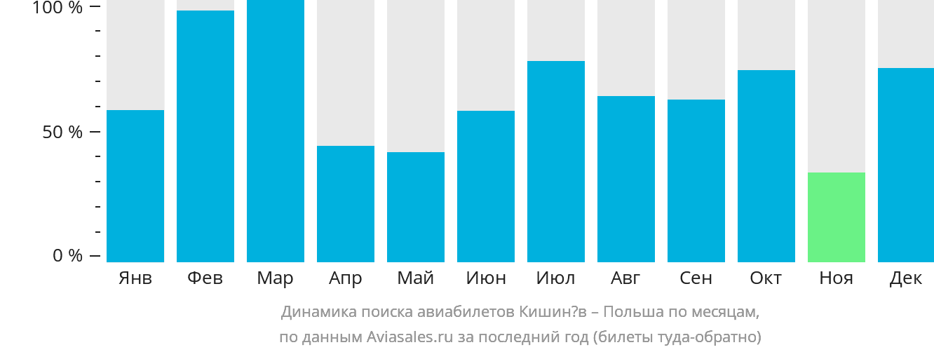 Динамика поиска авиабилетов из Кишинёва в Польшу по месяцам