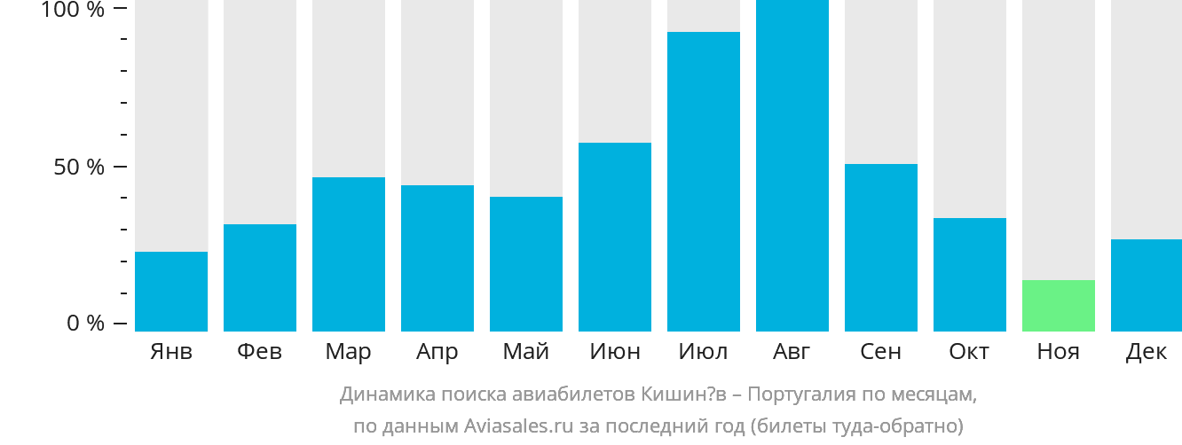 Динамика поиска авиабилетов из Кишинёва в Португалию по месяцам