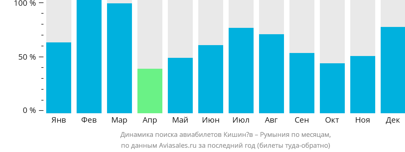 Динамика поиска авиабилетов из Кишинёва в Румынию по месяцам