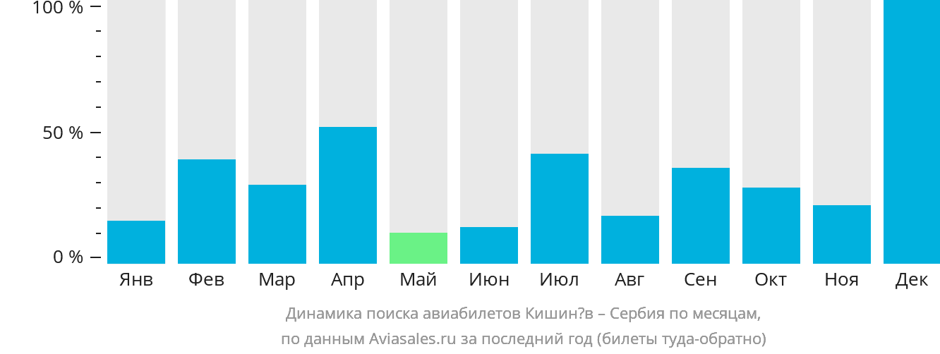 Динамика поиска авиабилетов из Кишинёва в Сербию по месяцам