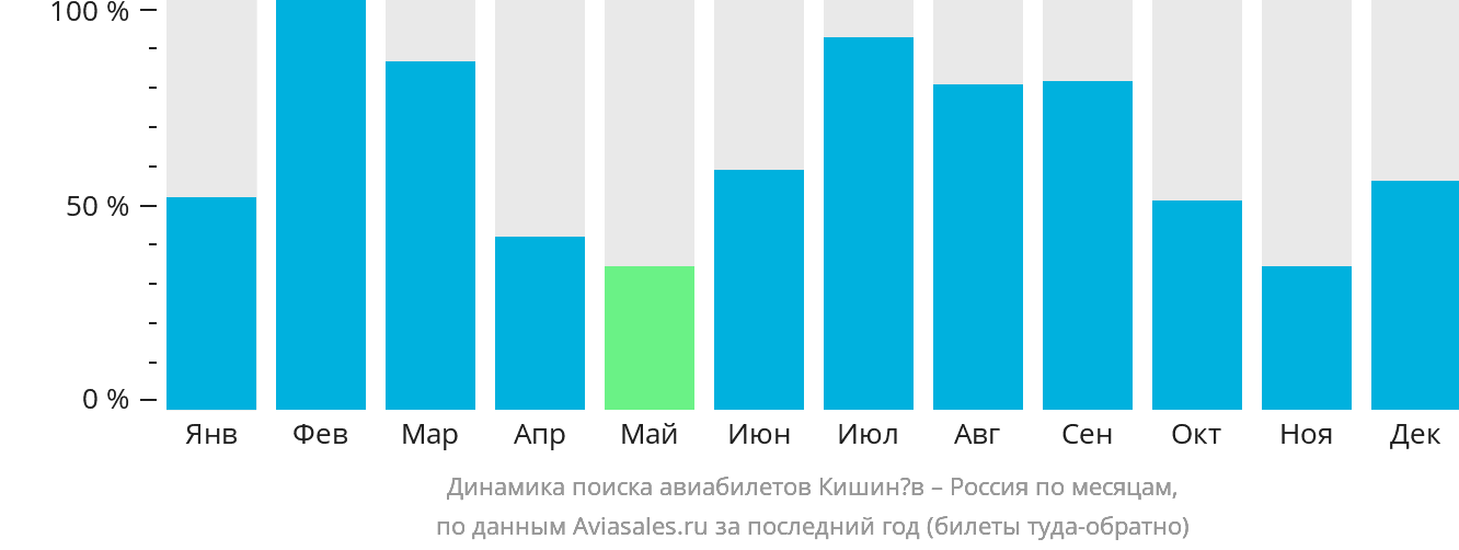 Динамика поиска авиабилетов из Кишинёва в Россию по месяцам