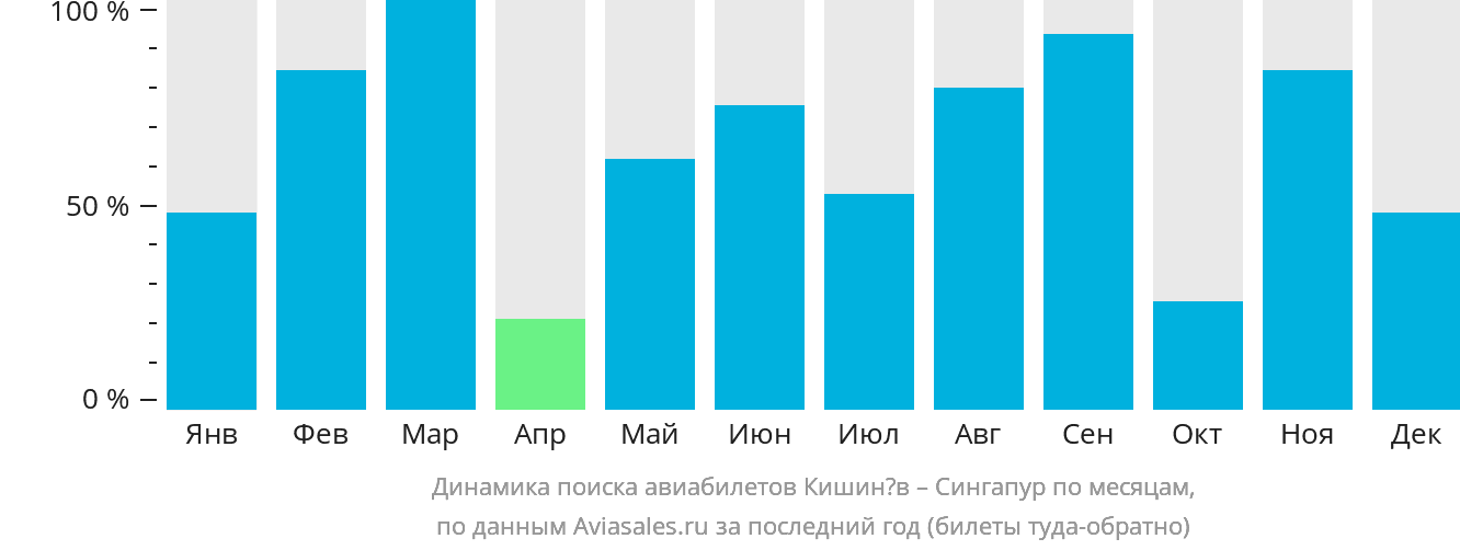 Динамика поиска авиабилетов из Кишинёва в Сингапур по месяцам