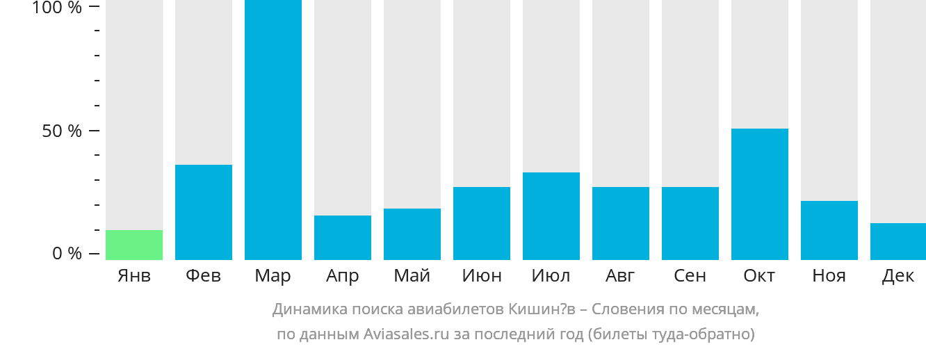 Динамика поиска авиабилетов из Кишинёва в Словению по месяцам