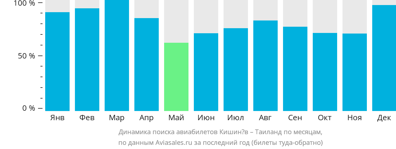 Динамика поиска авиабилетов из Кишинёва в Таиланд по месяцам