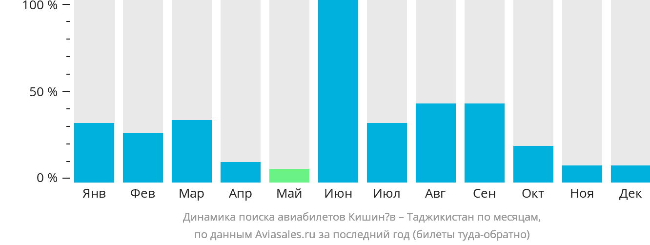 Динамика поиска авиабилетов из Кишинёва в Таджикистан по месяцам