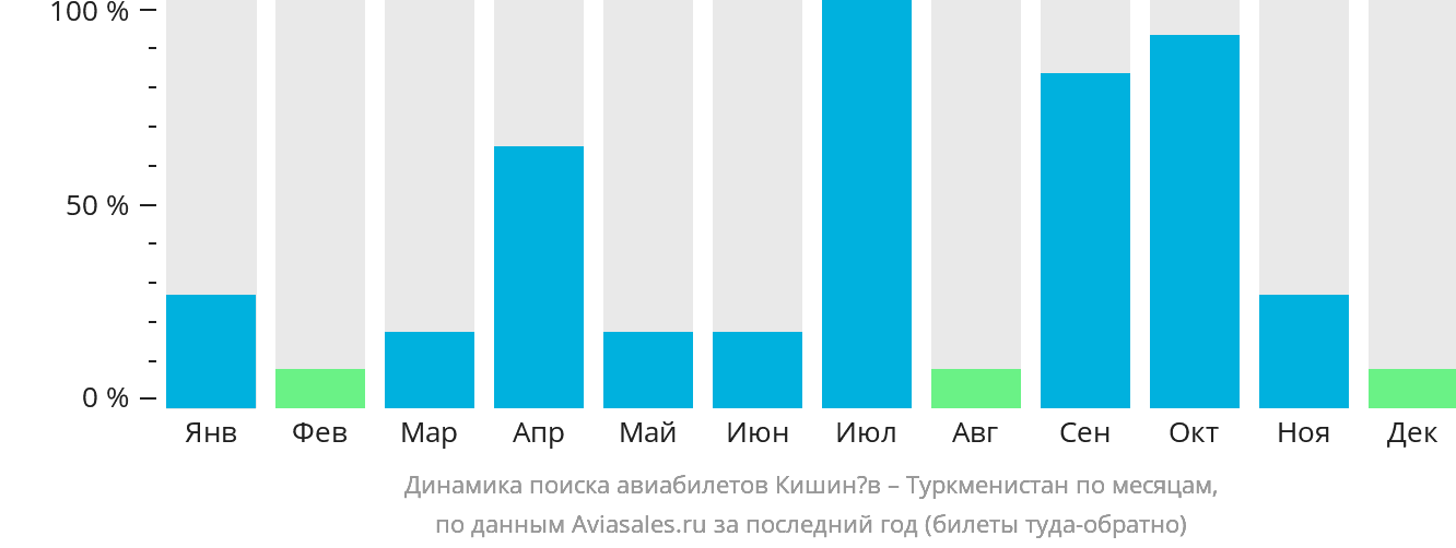 Динамика поиска авиабилетов из Кишинёва в Туркменистан по месяцам