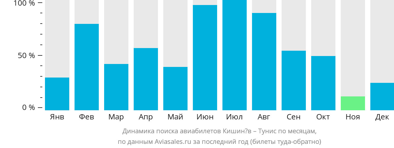 Динамика поиска авиабилетов из Кишинёва в Тунис по месяцам
