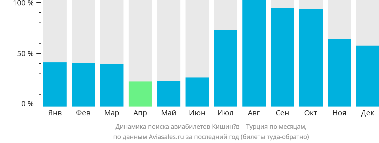Динамика поиска авиабилетов из Кишинёва в Турцию по месяцам