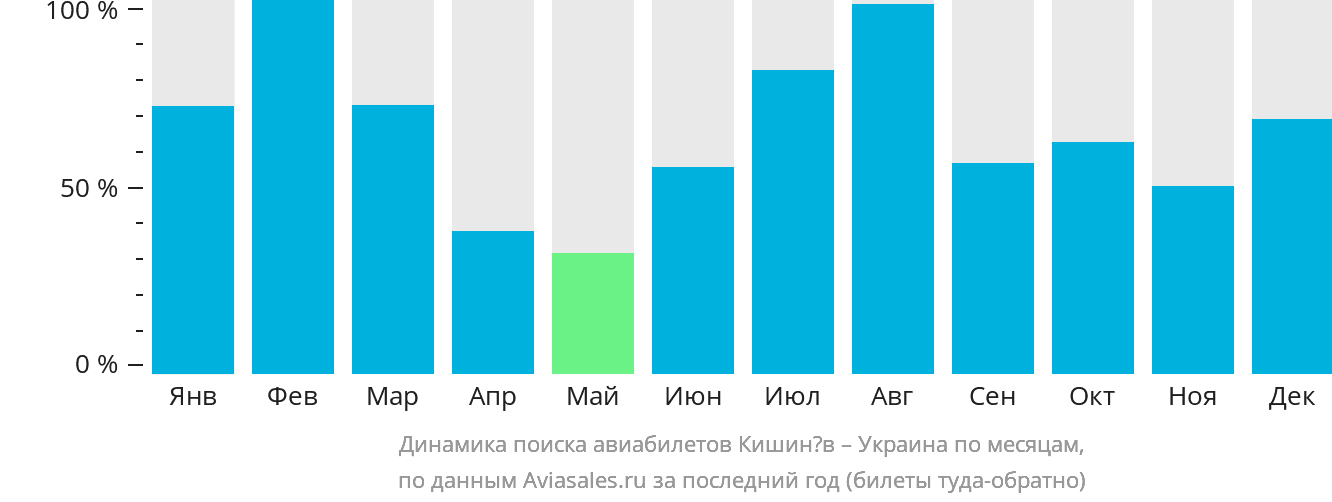 Динамика поиска авиабилетов из Кишинёва в Украину по месяцам