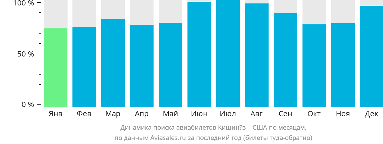 Динамика поиска авиабилетов из Кишинёва в США по месяцам