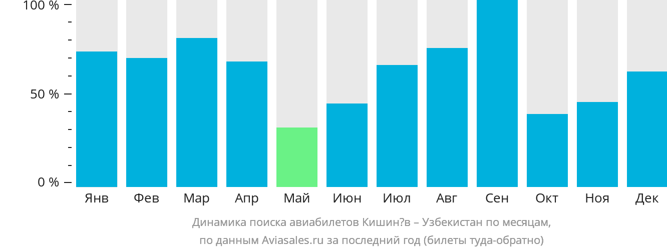 Динамика поиска авиабилетов из Кишинёва в Узбекистан по месяцам