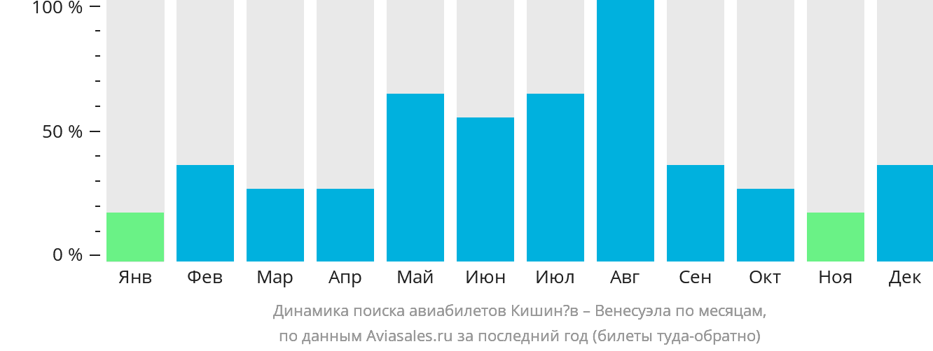 Динамика поиска авиабилетов из Кишинёва в Венесуэлу по месяцам