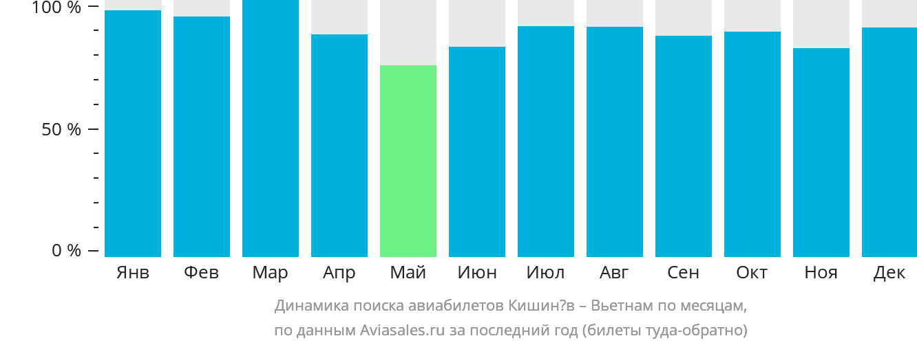 Динамика поиска авиабилетов из Кишинёва в Вьетнам по месяцам
