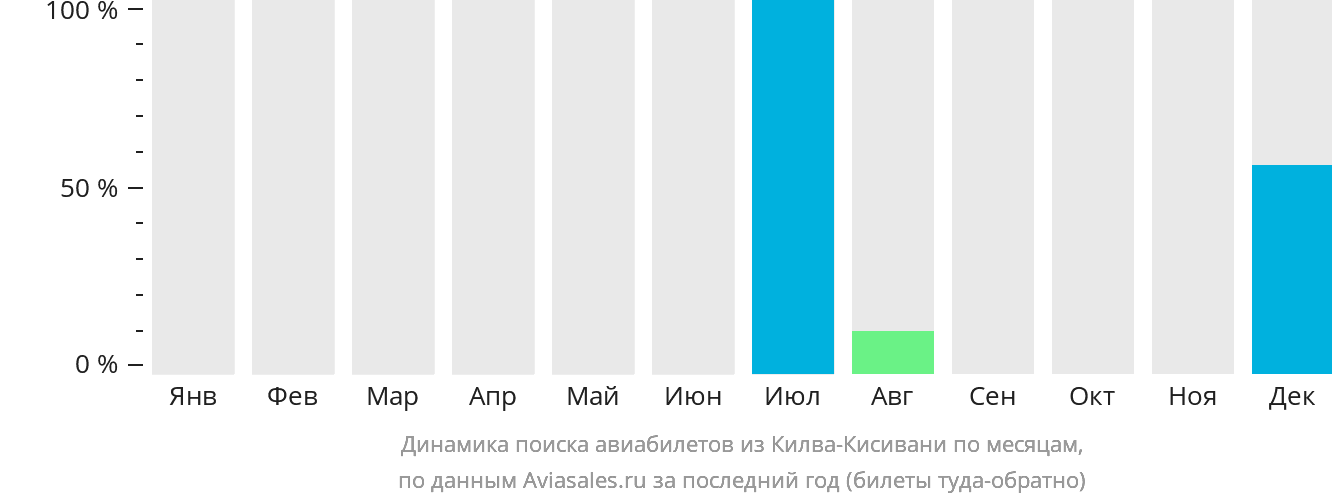 Динамика поиска авиабилетов из Килва-Кисивани по месяцам