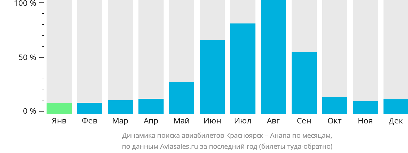 Динамика поиска авиабилетов из Красноярска в Анапу по месяцам