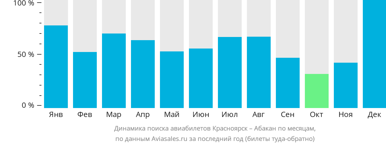 Динамика поиска авиабилетов из Красноярска в Абакан по месяцам