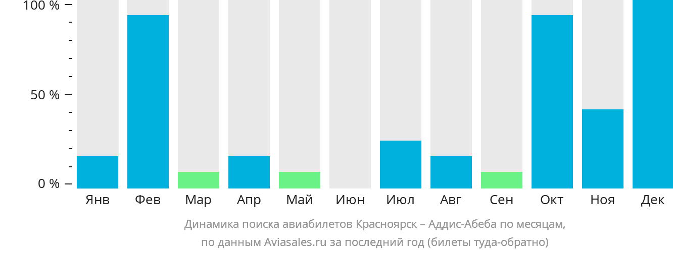 Динамика поиска авиабилетов из Красноярска в Аддис-Абебу по месяцам