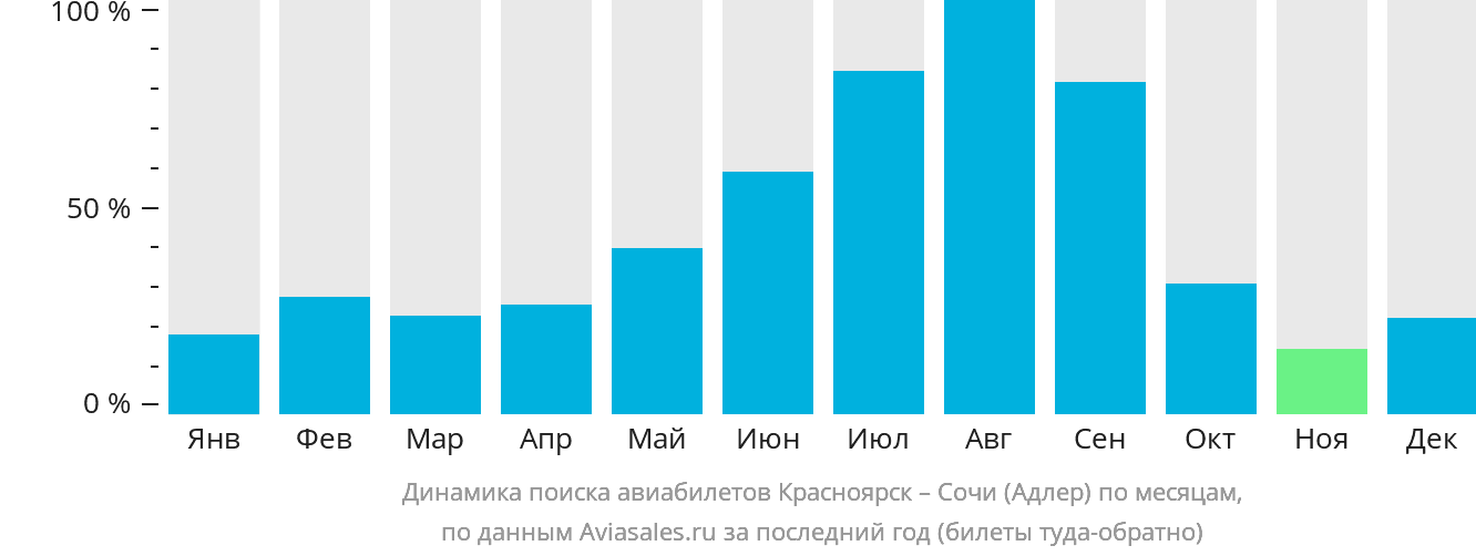 Динамика поиска авиабилетов из Красноярска в Сочи по месяцам