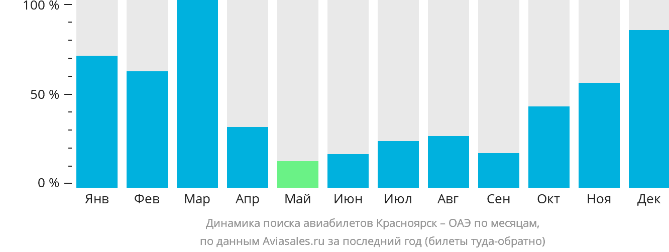 Динамика поиска авиабилетов из Красноярска в ОАЭ по месяцам