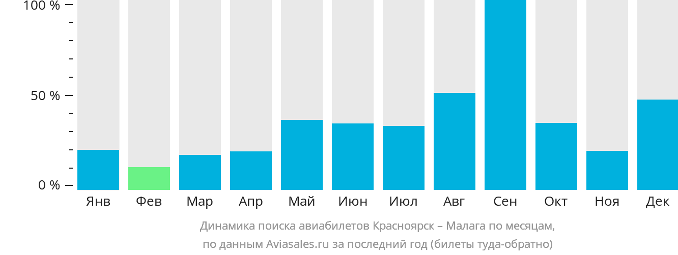 Динамика поиска авиабилетов из Красноярска в Малагу по месяцам
