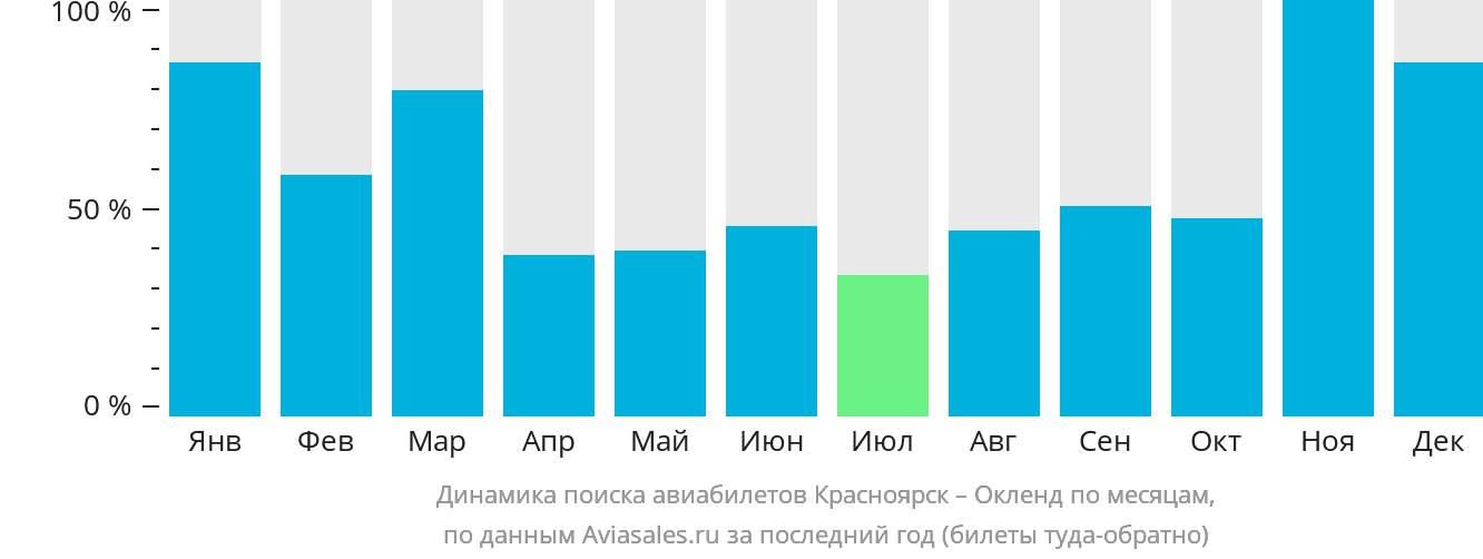 Динамика поиска авиабилетов из Красноярска в Окленд по месяцам