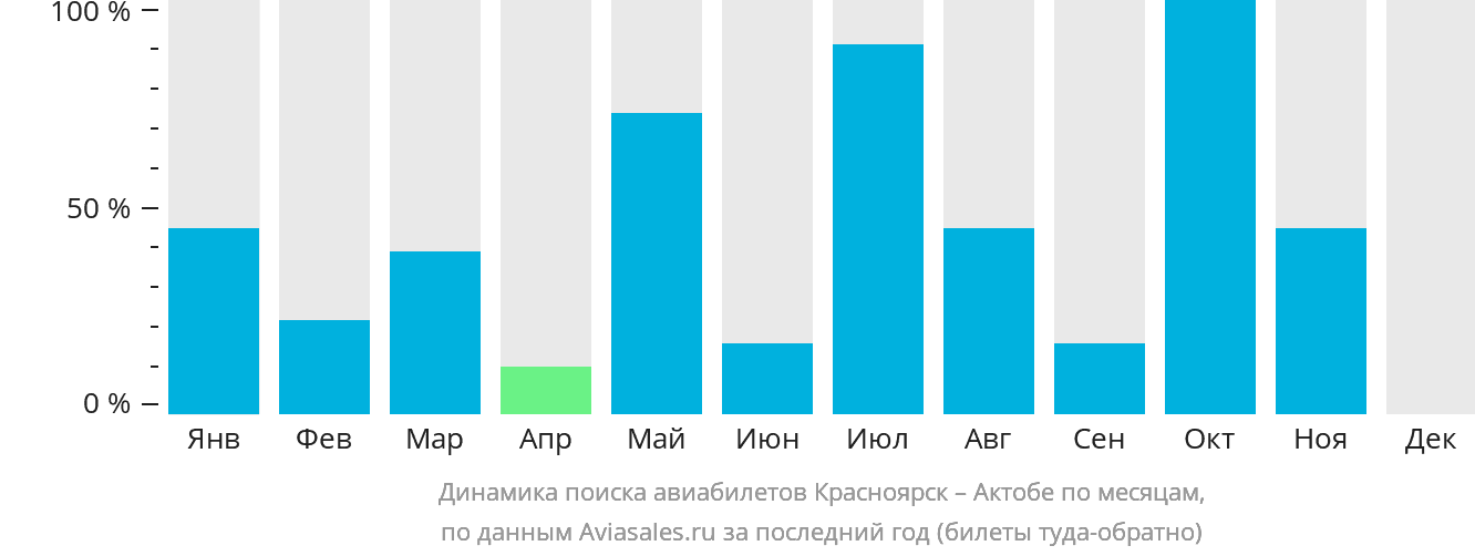 Динамика поиска авиабилетов из Красноярска в Актобе по месяцам