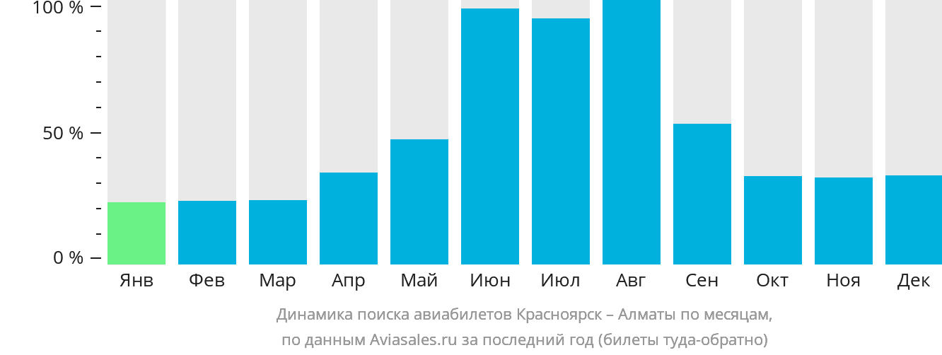 Динамика поиска авиабилетов из Красноярска в Алматы по месяцам