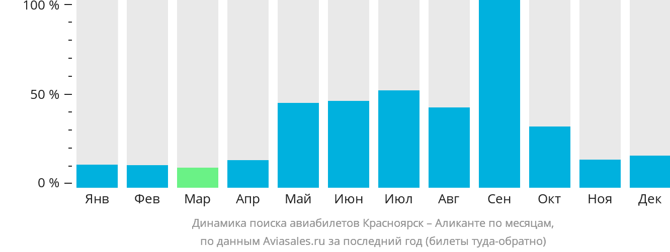 Динамика поиска авиабилетов из Красноярска в Аликанте по месяцам