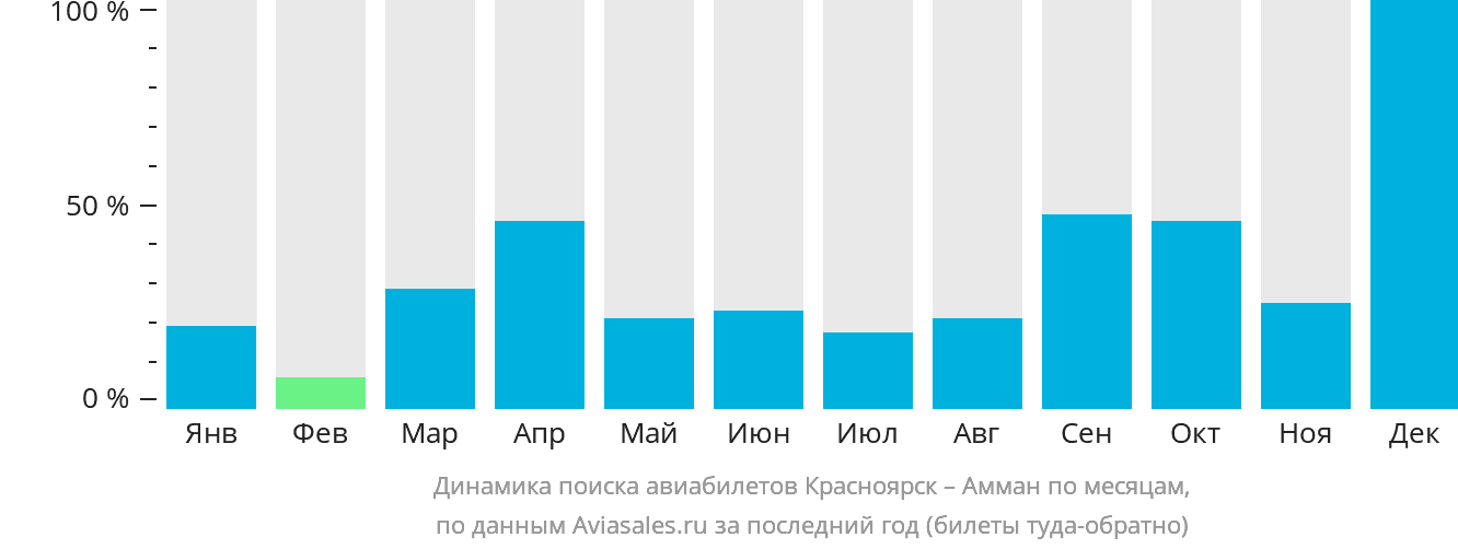 Динамика поиска авиабилетов из Красноярска в Амман по месяцам
