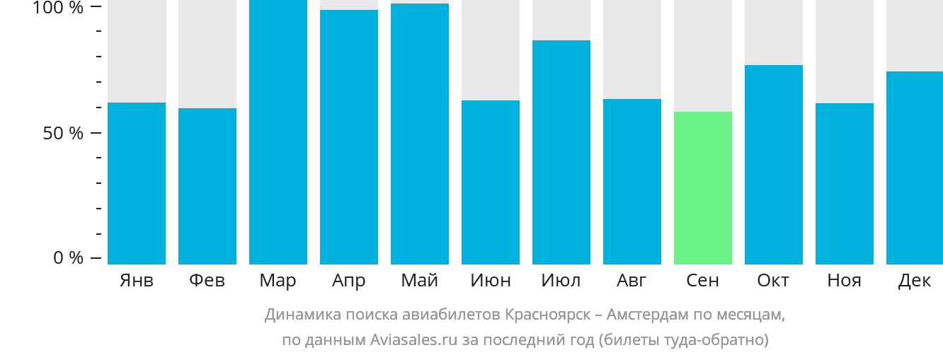 Динамика поиска авиабилетов из Красноярска в Амстердам по месяцам